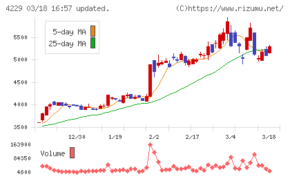 群栄化学工業チャート