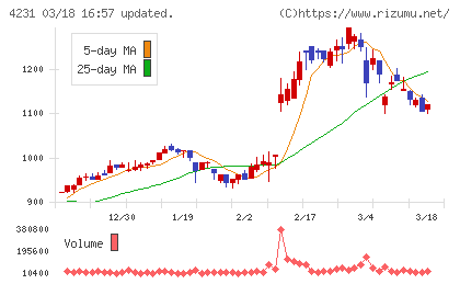 タイガースポリマーチャート