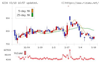 サンエー化研チャート