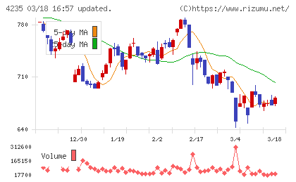 ウルトラファブリックス・ホールディングスチャート