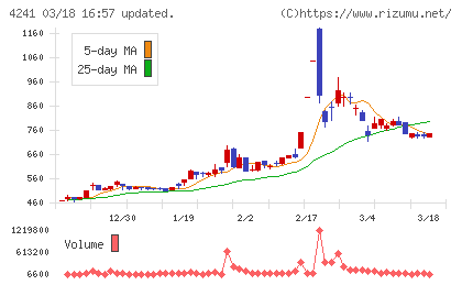 アテクトチャート