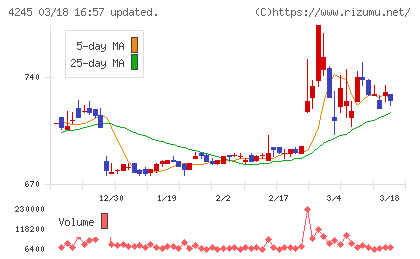 ダイキアクシスチャート