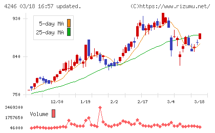 ダイキョーニシカワチャート