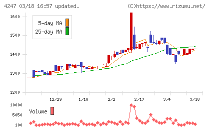 ポバール興業チャート