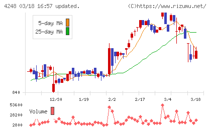 竹本容器チャート