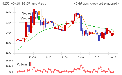 ＴＨＥＣＯＯチャート