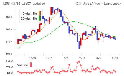サインドチャート