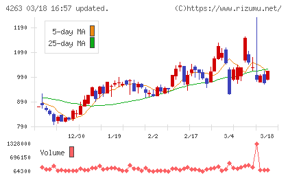 サスメドチャート