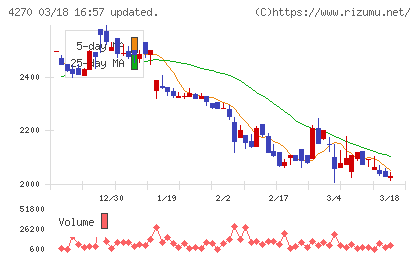 ＢｅｅＸチャート