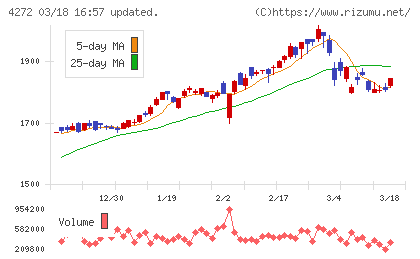 日本化薬チャート