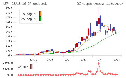 細谷火工チャート