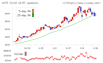 カーリットチャート