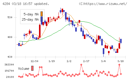 ソルクシーズチャート