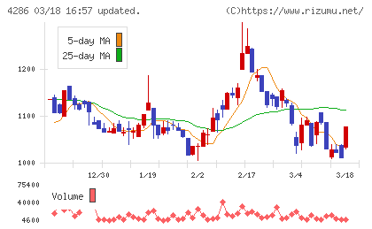 ＣＬホールディングスチャート