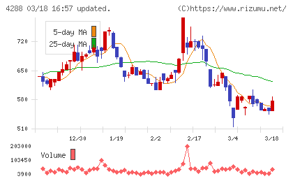 アズジェントチャート