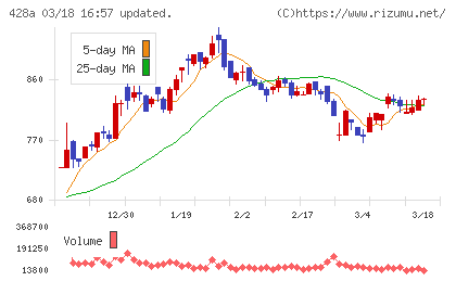 サイプレス・ホールディングスチャート