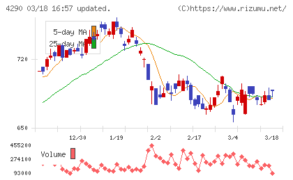 プレステージ・インターナショナルチャート