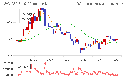 セプテーニ・ホールディングスチャート