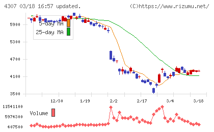 野村総合研究所チャート