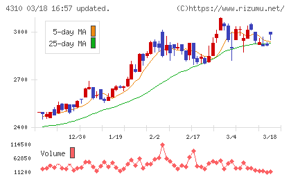 ドリームインキュベータチャート