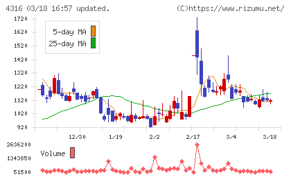ビーマップチャート