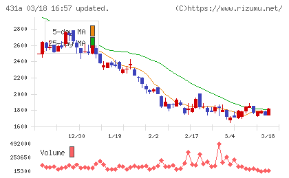 ユーソナーチャート