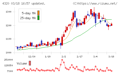 ＣＥホールディングスチャート