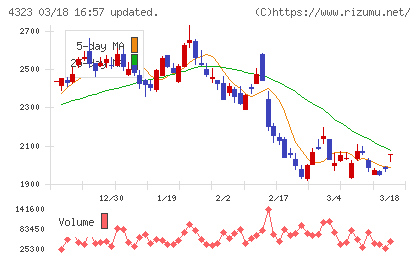 日本システム技術チャート