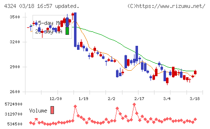 電通グループチャート