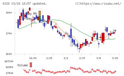 インテージホールディングスチャート