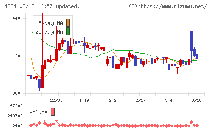 ユークスチャート