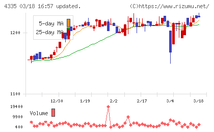 ＩＰＳホールディングスチャート
