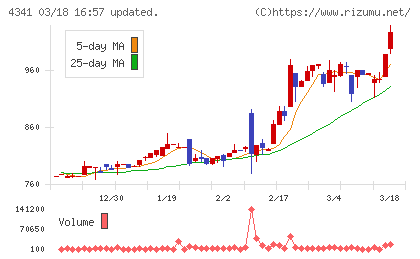 西菱電機チャート