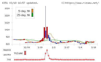 山田再生系債権回収総合事務所チャート