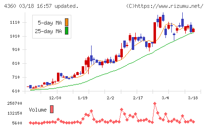 マナック・ケミカル・パートナーズチャート