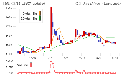 川口化学工業チャート