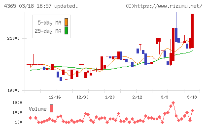 松本油脂製薬チャート