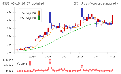 ダイトーケミックスチャート