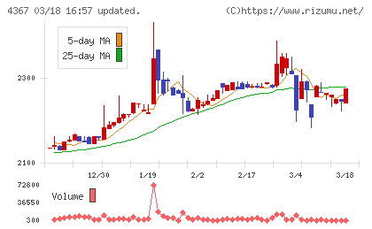 広栄化学チャート