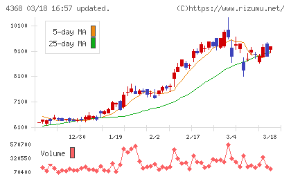 扶桑化学工業チャート