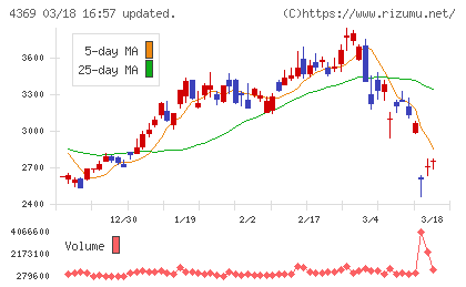 トリケミカル研究所チャート