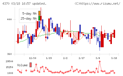 モビルスチャート