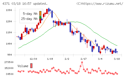 コアコンセプト・テクノロジーチャート