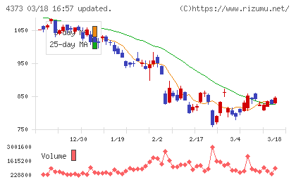 シンプレクス・ホールディングスチャート