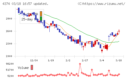 ＲＯＢＯＴ　ＰＡＹＭＥＮＴチャート