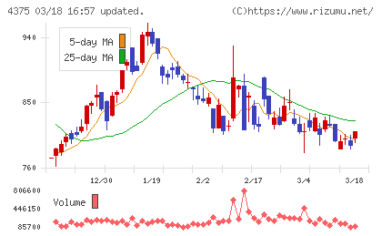 セーフィーチャート