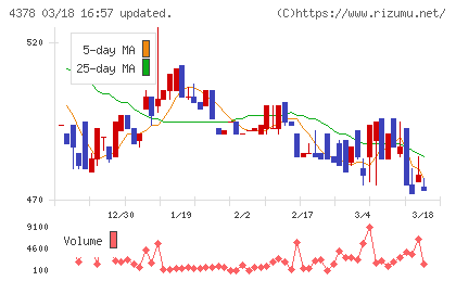 ＣＩＮＣチャート