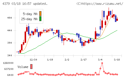 Ｐｈｏｔｏｓｙｎｔｈチャート