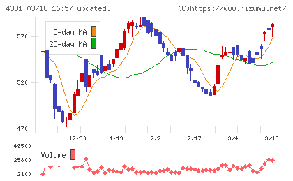 ビープラッツチャート