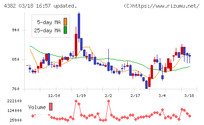 ＨＥＲＯＺチャート